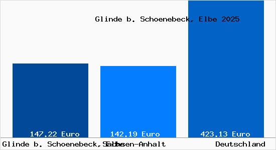 Aktueller Bodenrichtwert in Glinde b. Schoenebeck, Elbe