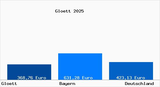 Aktueller Bodenrichtwert in Gloett Schwaben