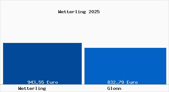 Aktueller Bodenrichtwert in Glonn Wetterling