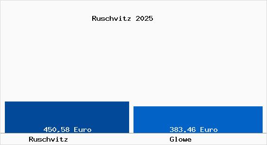 Aktueller Bodenrichtwert in Glowe Ruschvitz