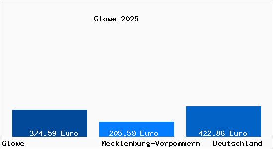 Aktueller Bodenrichtwert in Glowe Ruegen
