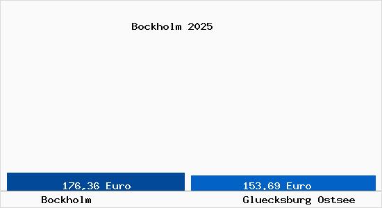 Aktueller Bodenrichtwert in Gl&uuml;cksburg (Ostsee) Bockholm