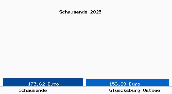 Aktueller Bodenrichtwert in Gl&uuml;cksburg (Ostsee) Schausende