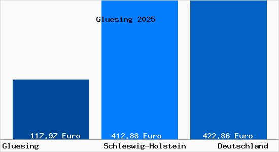 Aktueller Bodenrichtwert in Gluesing Dithmarschen