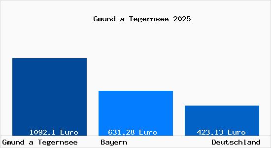 Aktueller Bodenrichtwert in Gmund a Tegernsee