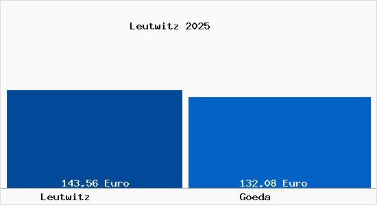 Aktueller Bodenrichtwert in G&ouml;da Leutwitz