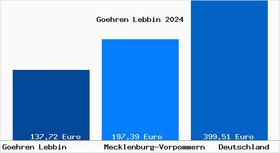 Aktueller Bodenrichtwert in Göhren-Lebbin