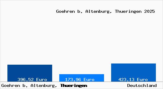 Aktueller Bodenrichtwert in Goehren b. Altenburg, Thueringen