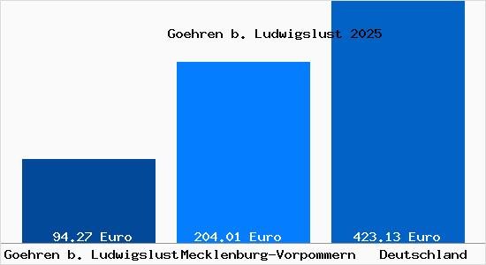 Aktueller Bodenrichtwert in Goehren b. Ludwigslust