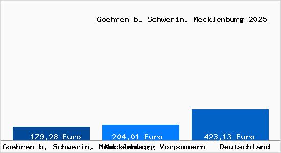 Aktueller Bodenrichtwert in Goehren b. Schwerin, Mecklenburg