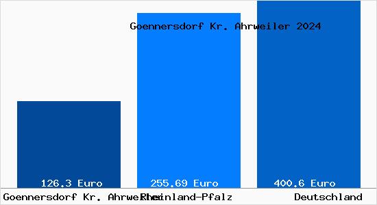 Aktueller Bodenrichtwert in Goennersdorf Kr. Ahrweiler