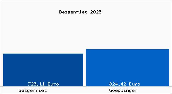 Aktueller Bodenrichtwert in G&ouml;ppingen Bezgenriet