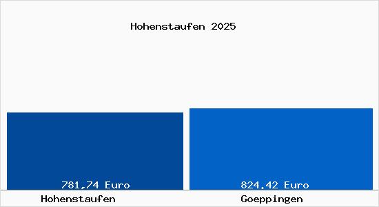 Aktueller Bodenrichtwert in G&ouml;ppingen Hohenstaufen