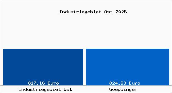 Aktueller Bodenrichtwert in G&ouml;ppingen Industriegebiet Ost