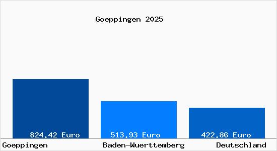 Aktueller Bodenrichtwert in G&ouml;ppingen