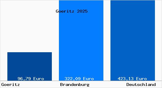 Aktueller Bodenrichtwert in G&ouml;ritz b. Prenzlau