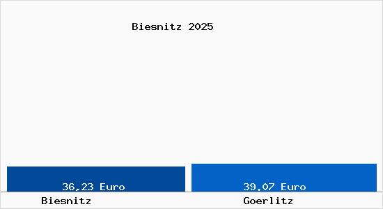 Aktueller Bodenrichtwert in Görlitz Biesnitz