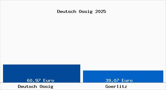 Aktueller Bodenrichtwert in Görlitz Deutsch Ossig