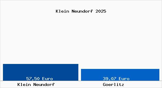 Aktueller Bodenrichtwert in Görlitz Klein Neundorf