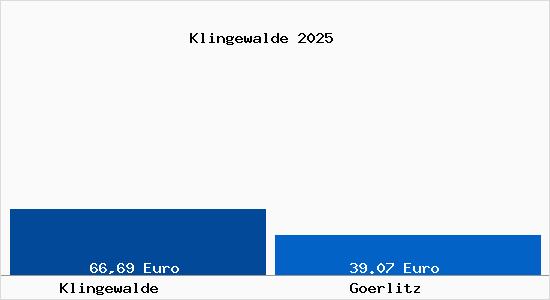 Aktueller Bodenrichtwert in Görlitz Klingewalde