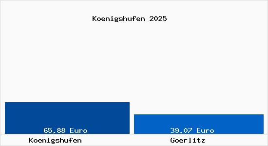 Aktueller Bodenrichtwert in Görlitz Königshufen