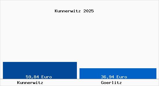 Aktueller Bodenrichtwert in Görlitz Kunnerwitz