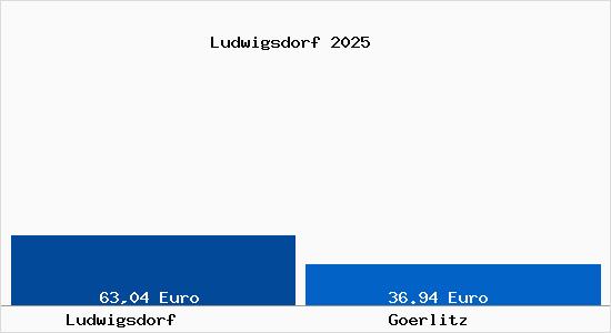 Aktueller Bodenrichtwert in Görlitz Ludwigsdorf