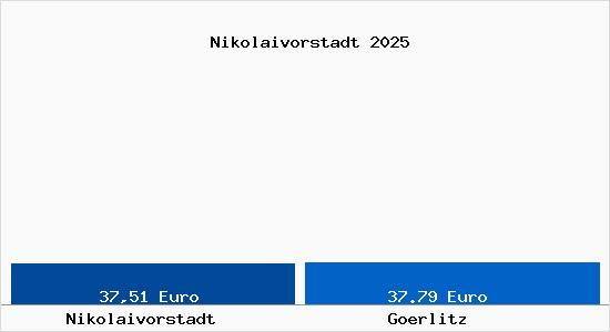 Aktueller Bodenrichtwert in Görlitz Nikolaivorstadt