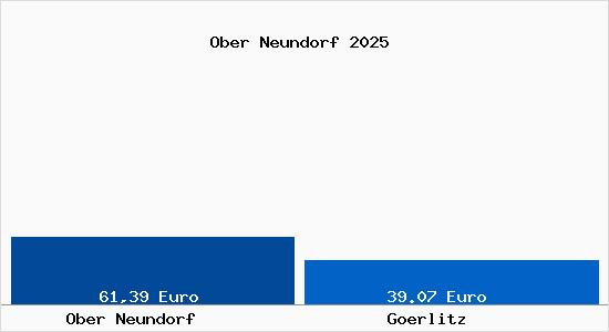 Aktueller Bodenrichtwert in Görlitz Ober Neundorf