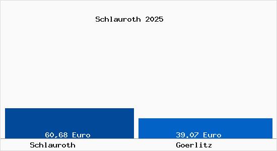 Aktueller Bodenrichtwert in Görlitz Schlauroth