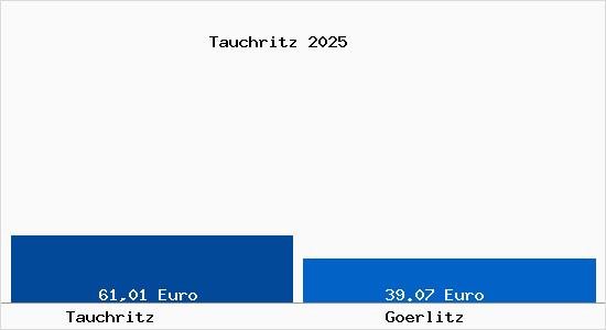 Aktueller Bodenrichtwert in Görlitz Tauchritz
