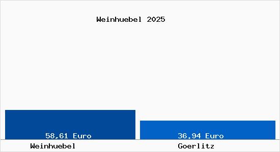 Aktueller Bodenrichtwert in Görlitz Weinhübel