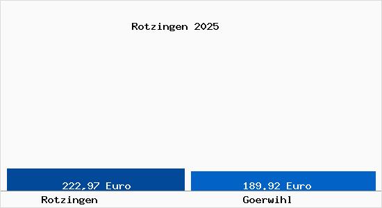 Aktueller Bodenrichtwert in G&ouml;rwihl Rotzingen