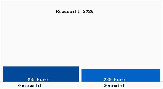 Aktueller Bodenrichtwert in G&ouml;rwihl R&uuml;sswihl