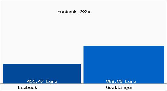 Aktueller Bodenrichtwert in Göttingen Esebeck