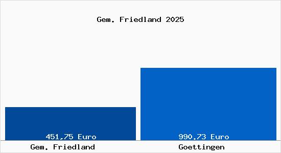 Aktueller Bodenrichtwert in Göttingen Gem. Friedland