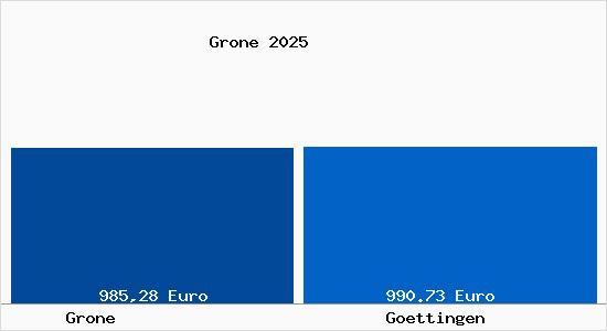 Aktueller Bodenrichtwert in Göttingen Grone