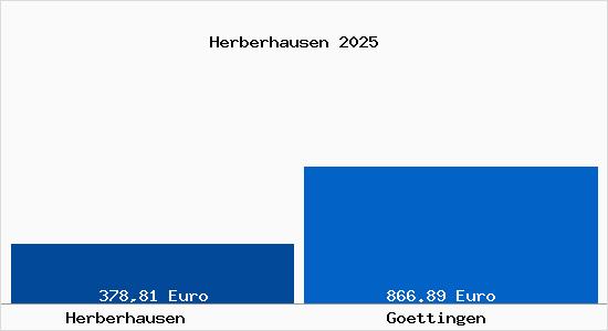 Aktueller Bodenrichtwert in Göttingen Herberhausen