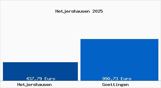 Aktueller Bodenrichtwert in Göttingen Hetjershausen