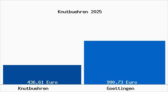 Aktueller Bodenrichtwert in Göttingen Knutbühren