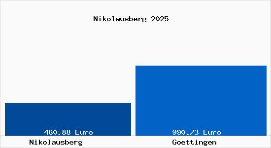 Aktueller Bodenrichtwert in Göttingen Nikolausberg