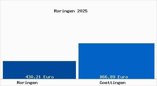 Aktueller Bodenrichtwert in Göttingen Roringen
