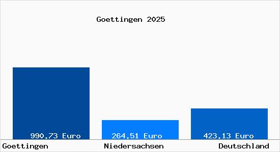 Aktueller Bodenrichtwert in Göttingen Niedersachsen
