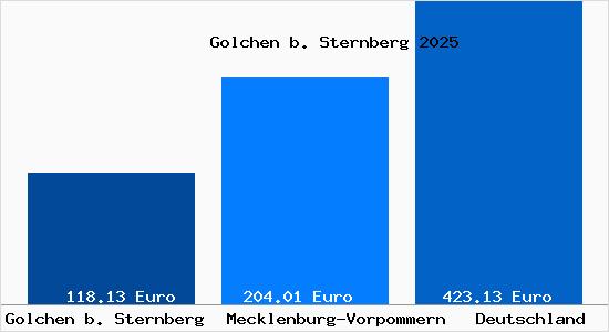 Aktueller Bodenrichtwert in Golchen b. Sternberg