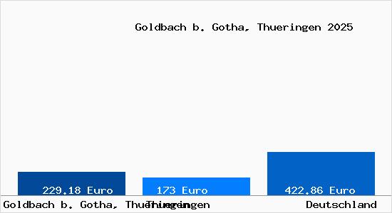 Aktueller Bodenrichtwert in Goldbach b. Gotha, Thueringen