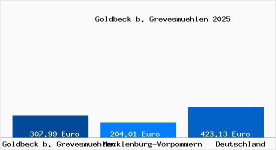Aktueller Bodenrichtwert in Goldbeck b. Grevesmuehlen