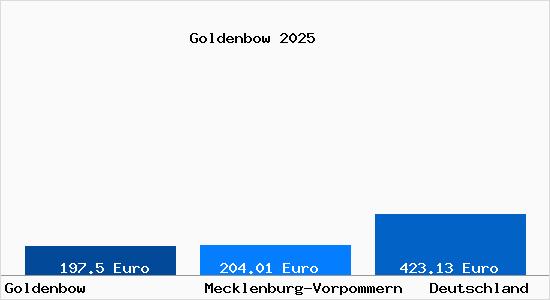 Aktueller Bodenrichtwert in Goldenbow b. Parchim