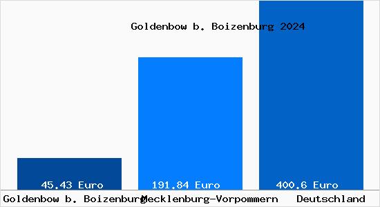 Aktueller Bodenrichtwert in Goldenbow b. Boizenburg