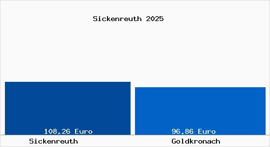 Aktueller Bodenrichtwert in Goldkronach Sickenreuth