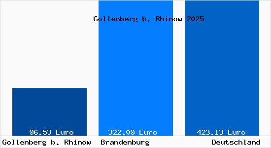 Aktueller Bodenrichtwert in Gollenberg b. Rhinow